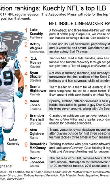 Carolina's Kuechly voted top inside LB in AP rankings
